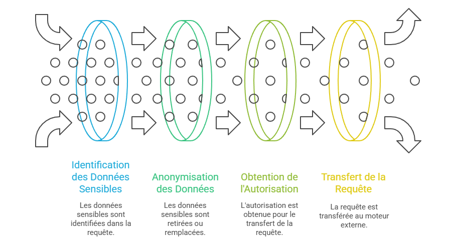 Processus de traitement intelligent